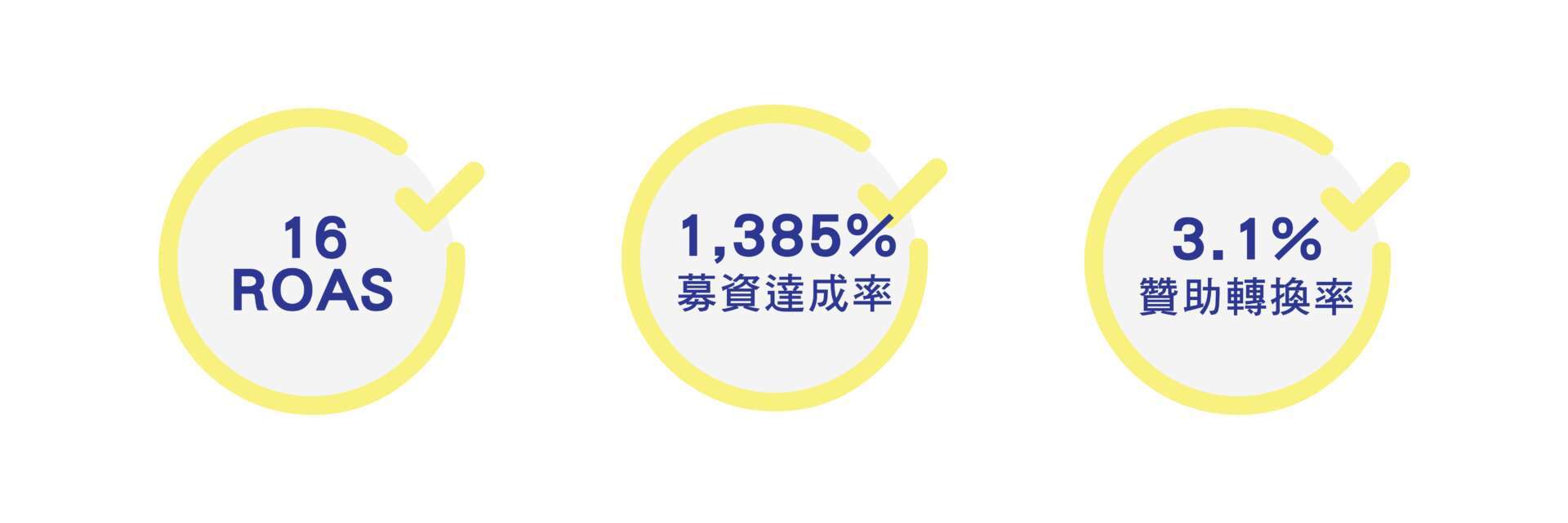 募資行銷廣告成效