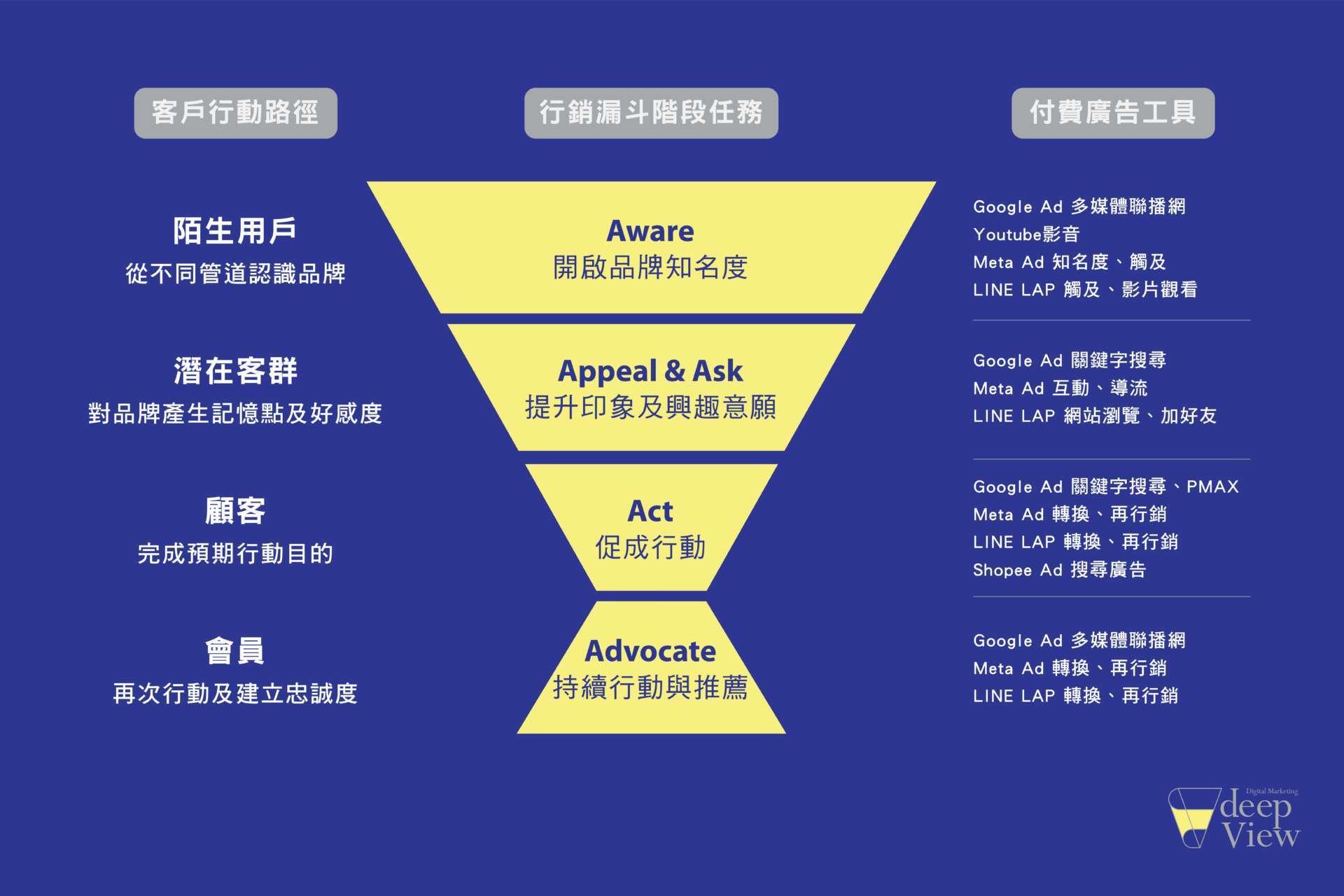 廣告投放行銷漏斗