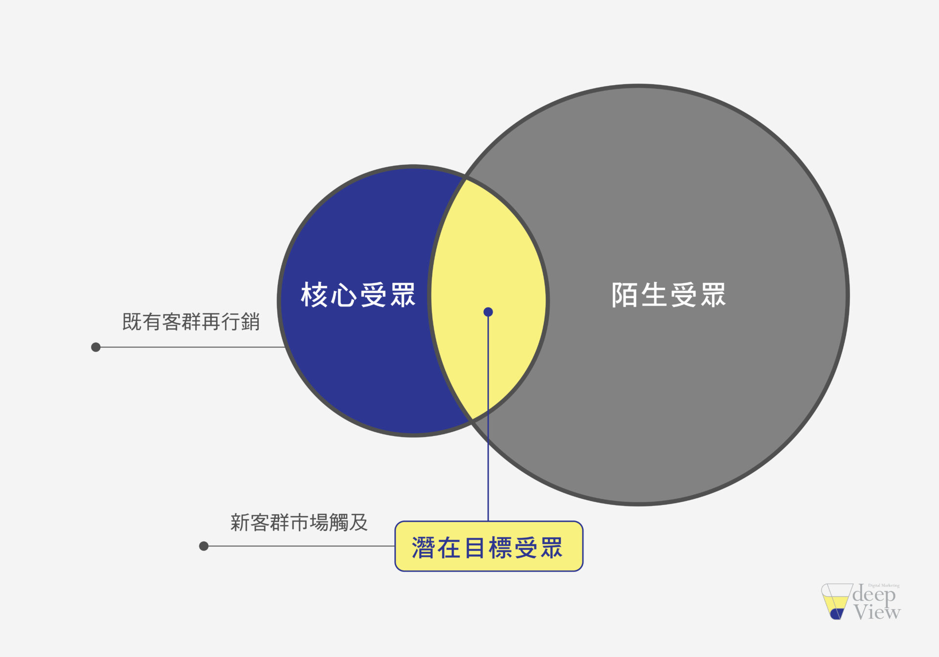 廣告觸及潛在受眾規模