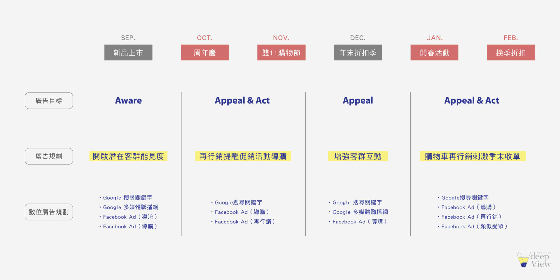 電商購物行銷數位廣告規劃