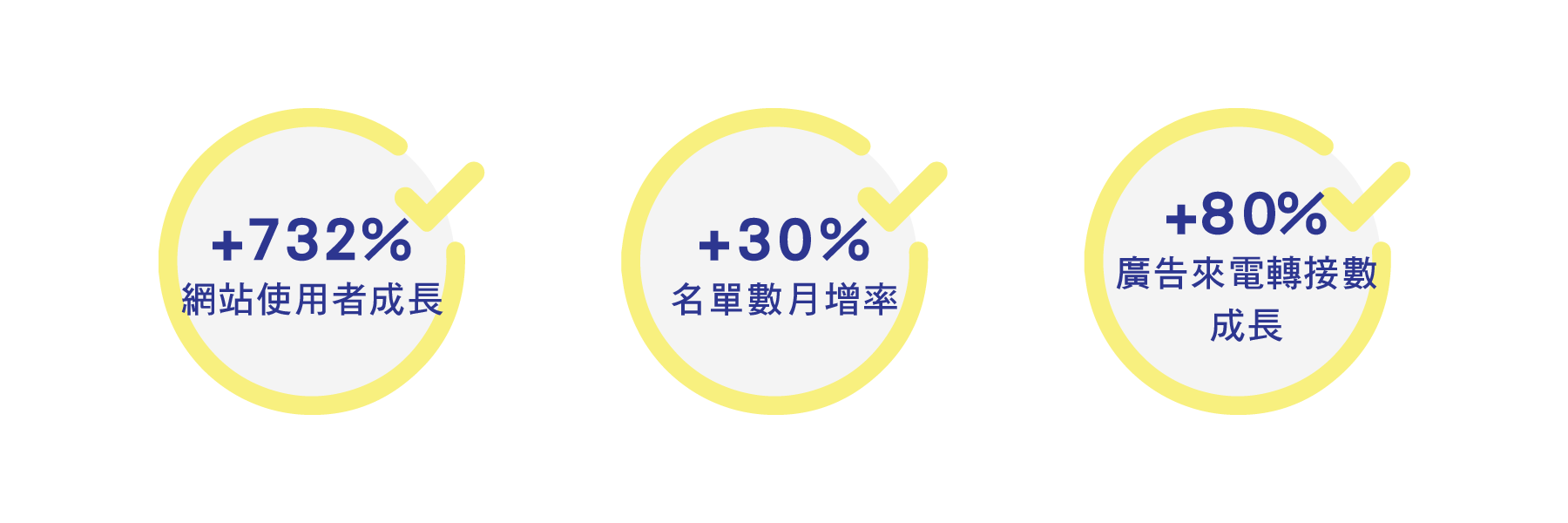 名單型廣告案例成果